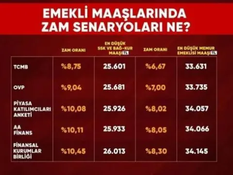 2027 EMEKLİ MAAŞI NE KADAR OLACAK? Emekli maaşı düzenlemesinde refah payı detayı | En düşük SSK-Bağ-Kur emekli maaşı kaç TL olacak? - fotoğraf 2
