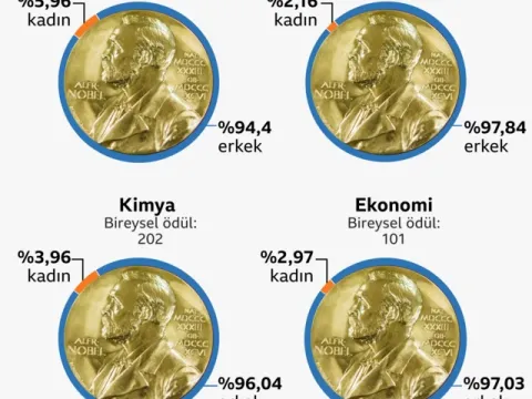 Nobel ödüllerinde cinsiyet ayrımı var mı: 'İstatistiklere göre cevap: Evet' - fotoğraf 6