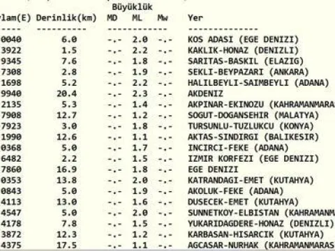 SON DAKİKA DEPREM 18 EKİM! Bugün deprem mi oldu, nerede, kaç şiddetinde? 18 Ekim 2026 AFAD ve Kandilli Rasathanesi son depremler listesi - fotoğraf 1