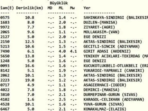 DEPREM SON DAKİKA 4 EKİM! Bugün deprem mi oldu, nerede, kaç şiddetinde? 4 Ekim 2026 AFAD ve Kandilli Rasathanesi son depremler listesi - fotoğraf 1