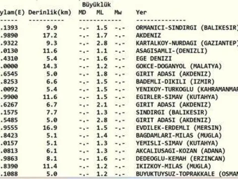 SON DAKİKA DEPREM 13 EKİM! Bugün deprem mi oldu, nerede, kaç şiddetinde? 13 Ekim 2026 AFAD ve Kandilli Rasathanesi son depremler listesi - fotoğraf 1